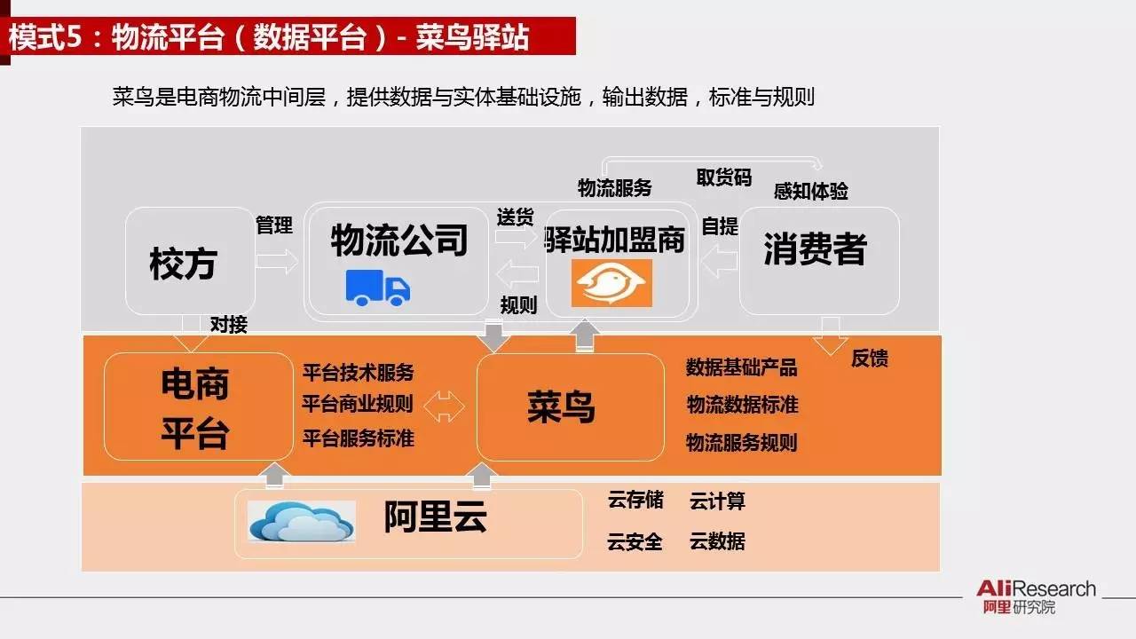 阿里研究院30张PPT展示校园“买买买”最后一公里现状