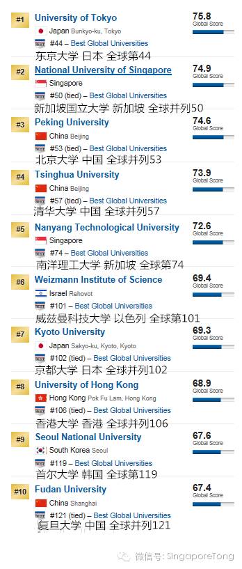 这个排行靠谱嘛？新加坡国大第50，南大74；中国大学挤进前60！