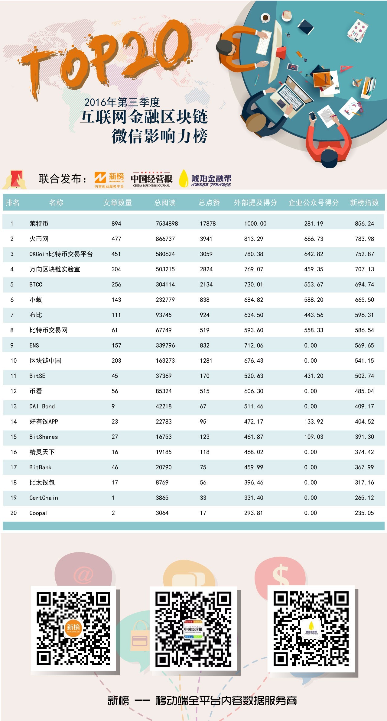 ［榜单］中国经营报×新榜：互联网金融传播力第一榜（第二期）强势来袭