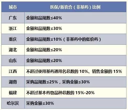 一个简单的“不少于”，非基药的大市场