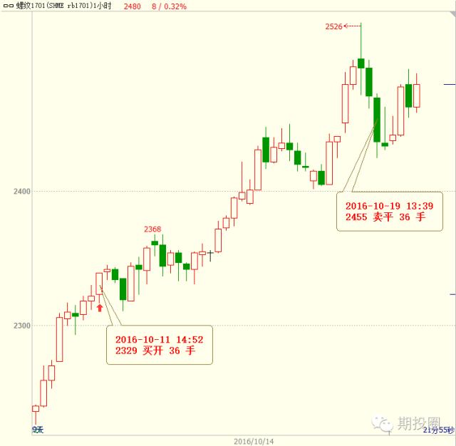 不想被市场淘汰,不想被趋势淘汰