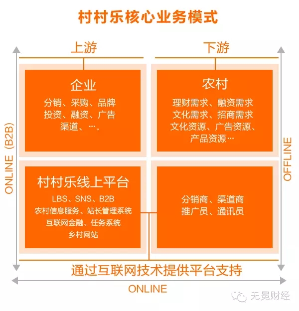 从刷墙一霸到农村O2O典范,村村乐干了些什么?