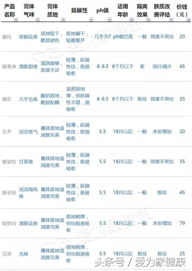 宝宝护臀霜推荐排行榜前十名,适合宝宝用的护臀霜