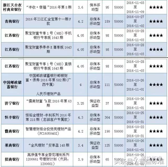 本周哪些五星银行理财产品值得关注