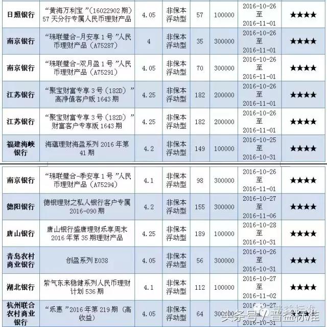 本周哪些五星银行理财产品值得关注