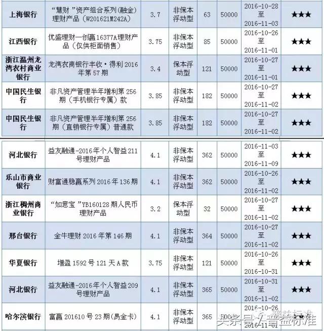 本周哪些五星银行理财产品值得关注