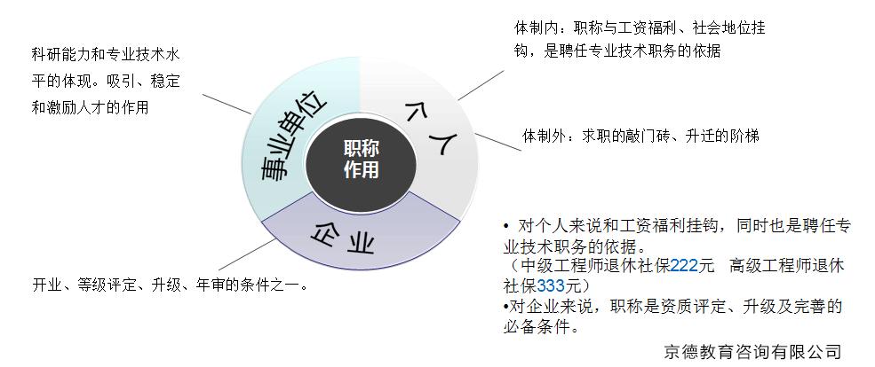 北京初级工程师职称评定条件,中级工程师职称评定条件