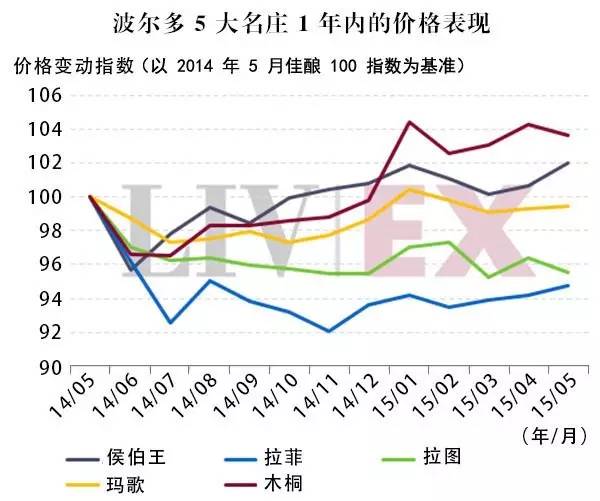 从二级庄逆袭一级庄到全球最受欢迎的葡萄酒,木桐依然是木桐