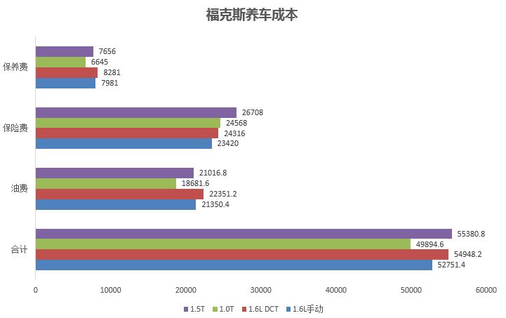 合资车哪个养车便宜,百万级车一年养车费用最低的
