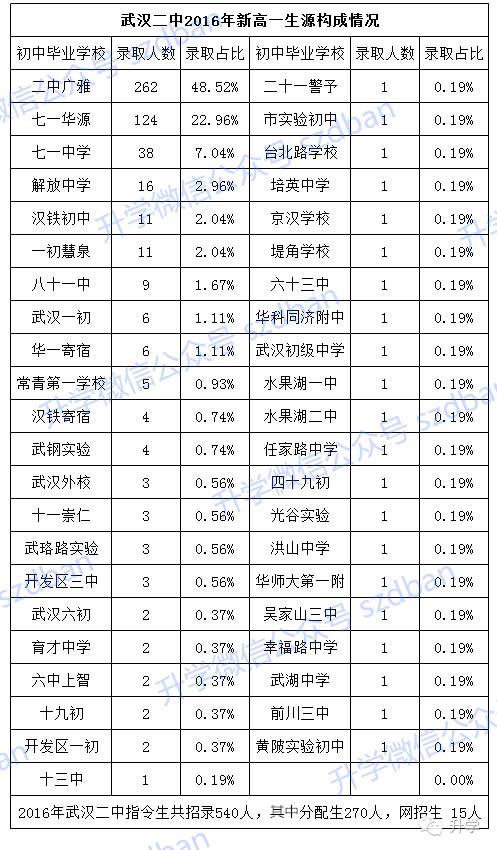 排名多少能进武汉二中,武汉二中什么学校最好