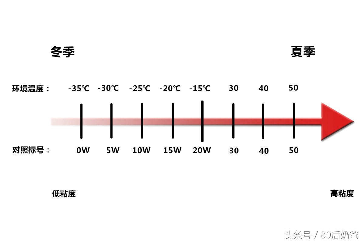 教你10秒看懂机油标号,机油标号和级别详细解说
