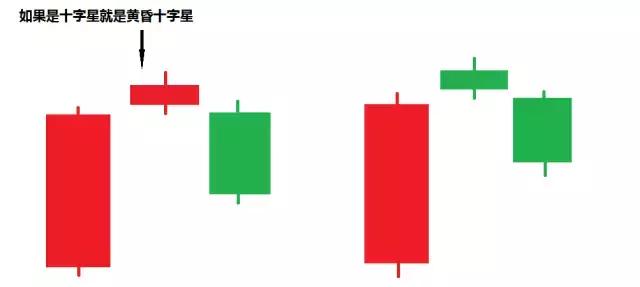 k线淘金游戏,k线形态黄昏星
