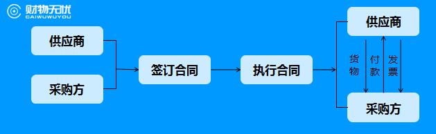 采购协议要注意哪些问题,关于采购方式及合同的说法