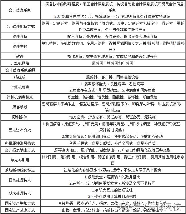 会计电算化知识点,会计电算化的知识和技能