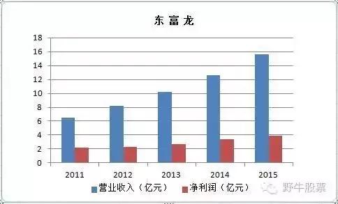 东富龙股票怎么样了,东富龙定增最新消息