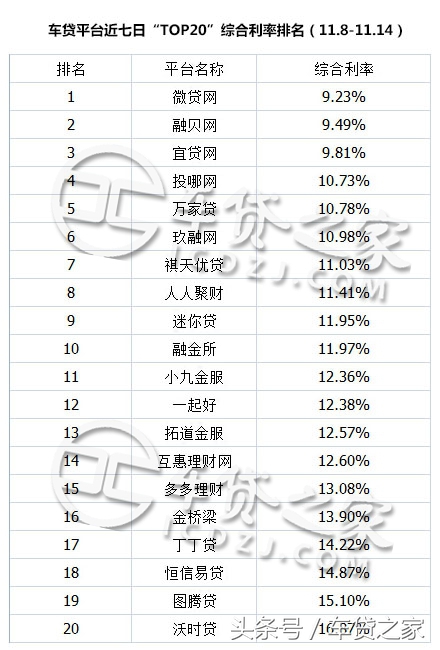 车贷之家：P2P车贷前20数据周报（11.8—11.14）