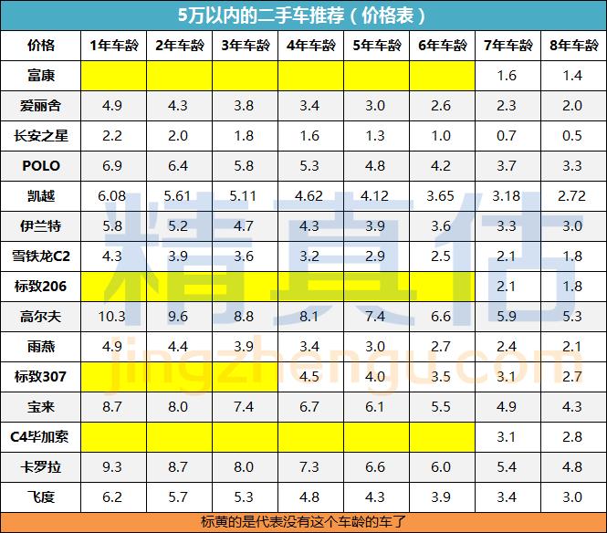 5万以内二手车推荐排行榜前十名,二手车买什么车最划算5万以内