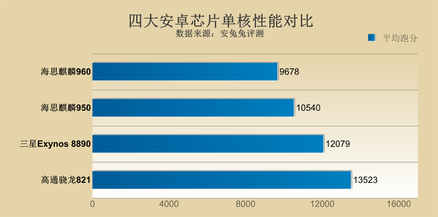 海思麒麟960手机怎么样,华为麒麟960性能如何