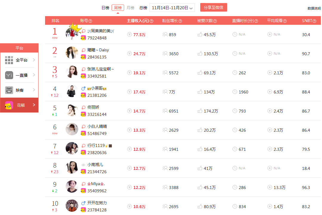 新主播每月直播收入,盘点主播真实收入