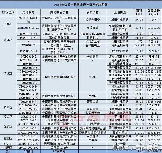 昆明房企被约谈,昆明市拖欠企业款