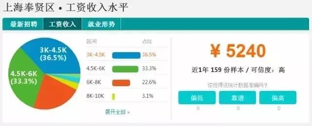 上海静安区工资排名前十,上海静安区平均工资