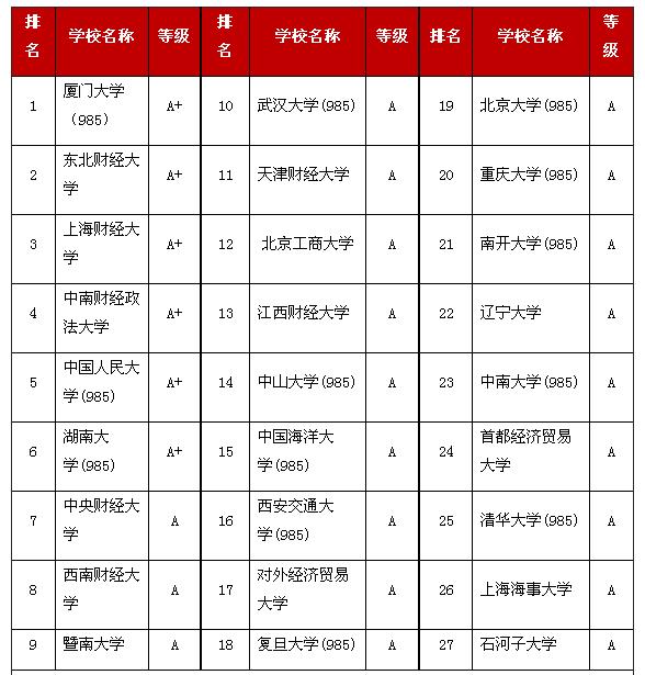 会计学允许跨专业考研院校,考研会计学比较好考的院校