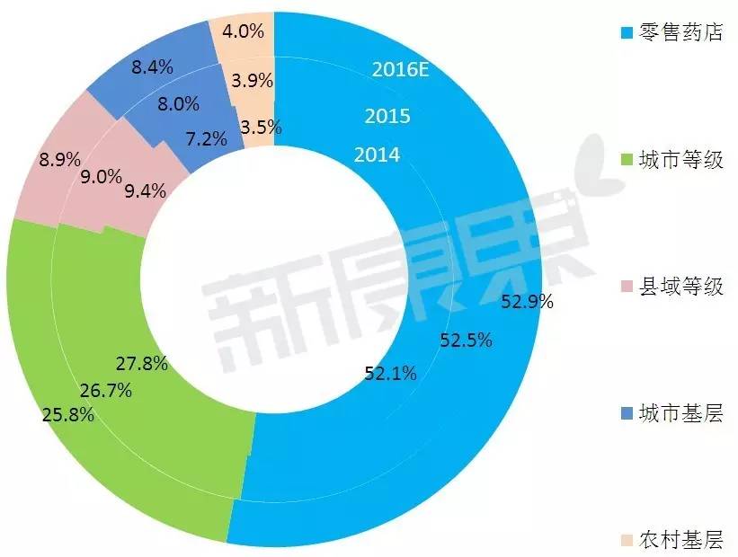 耳鼻喉科常见疾病及治疗用药,耳鼻喉科医疗市场调研