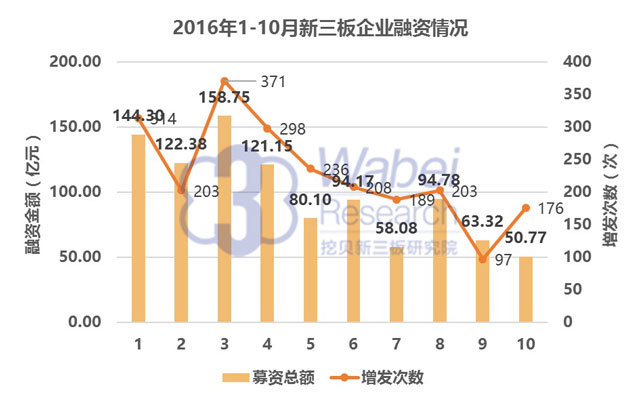 新三板abc轮融资,2021年新三板市场融资能力