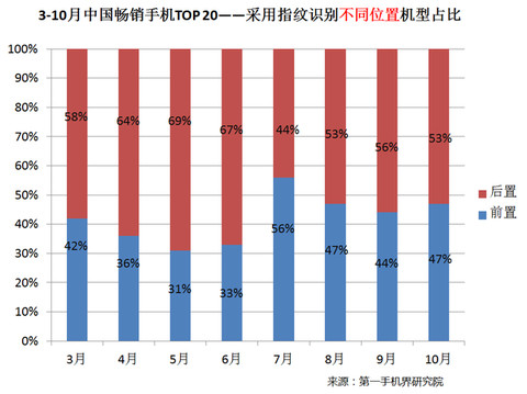 2020年中国市场手机排行榜,2016中国畅销手机排行