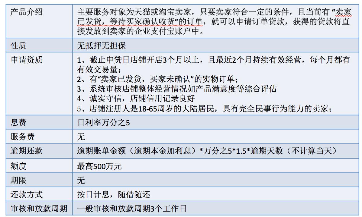 网商银行供应链金融,网商银行供应链金融发展