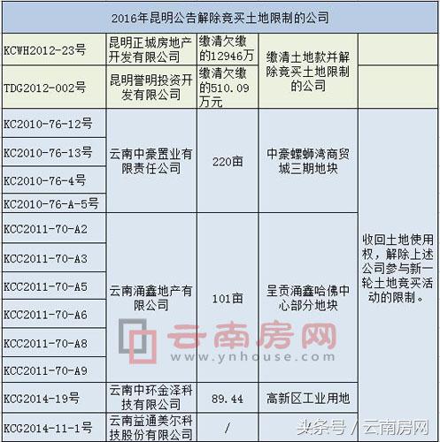 昆明房企被约谈,昆明市拖欠企业款