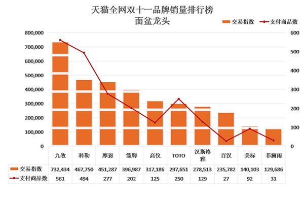 2015天猫双十一实时数据,天猫双11卫浴品牌榜
