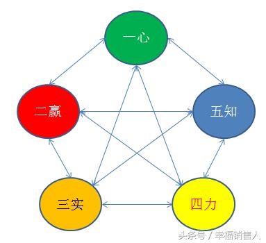麦三石：我的大客户销售素质模型