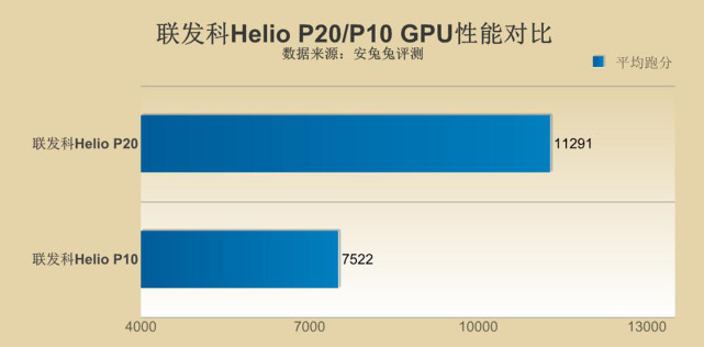 联发科p20性能测试,联发科p20相当高通哪款