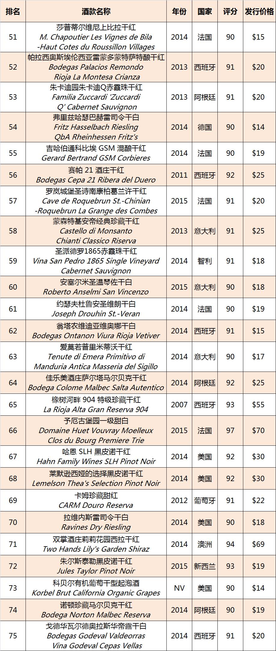 葡萄酒观察家2016,2018葡萄酒观察家百大榜单