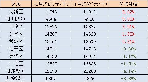 2021年10月郑州各区新房房价,郑州房价2022年二手房走势预测