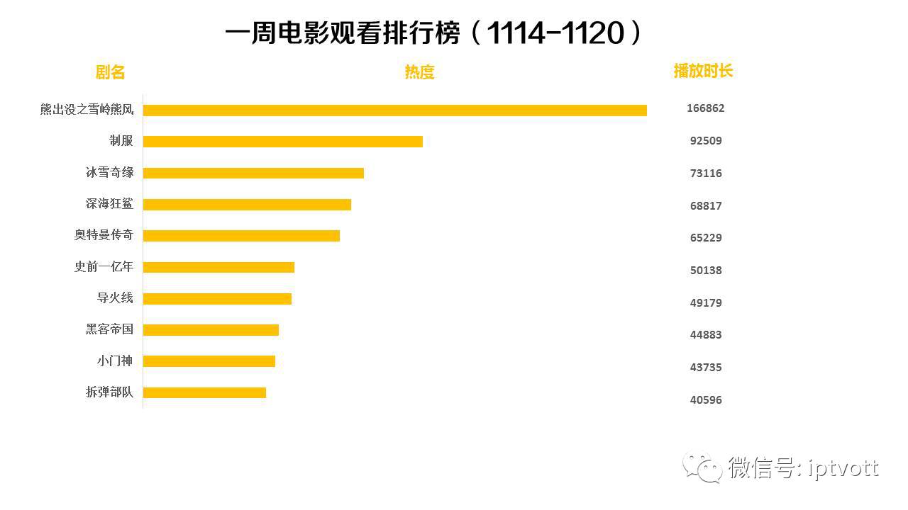 「IPTV数据」影视游戏周榜单数据对比（11.21-11.27）
