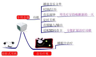 音乐治疗法一般用什么音乐,音乐疗法最佳方法
