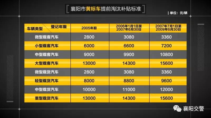 襄阳黄标车报废条件,整治黄标车最新政策