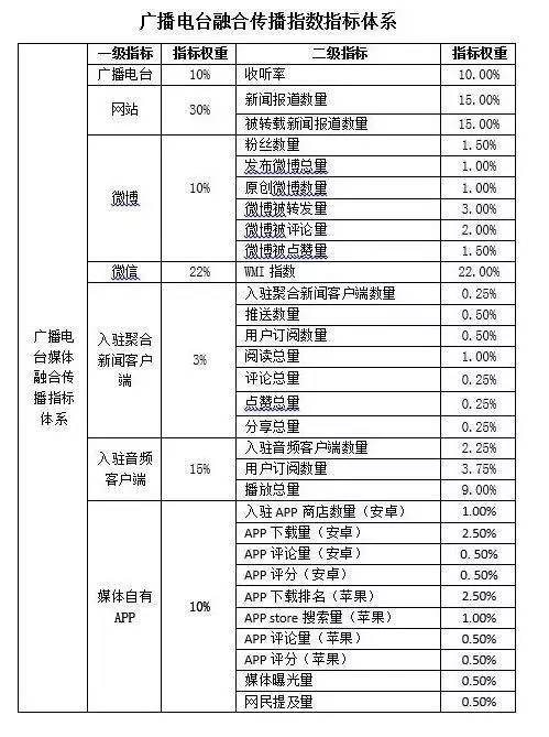 广播媒体融合榜单,中国广电融媒排名