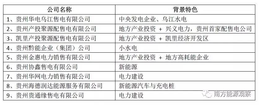 贵州售电公司排名一览表,目前贵州售电公司情况