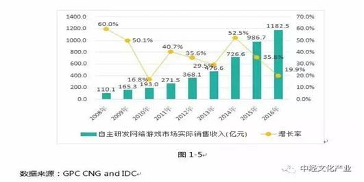 2016年中国游戏产业手游市场收入819.2亿份额首超端游