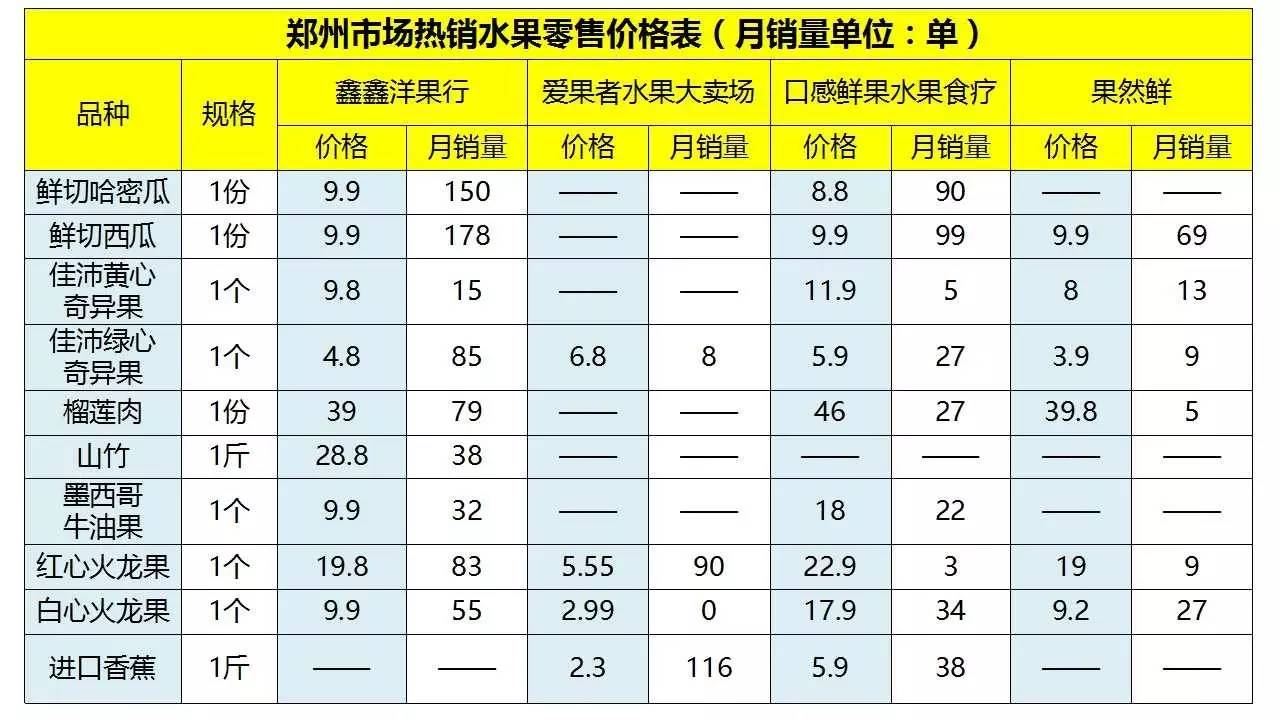 水果店外卖运营模式,水果店外卖经营模式