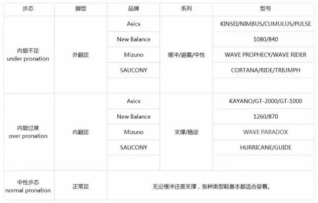 选鞋不当危害,跑鞋磨损内翻与外翻图解