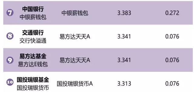 昨天“宝宝”发威了，收益率竟超过了4%！