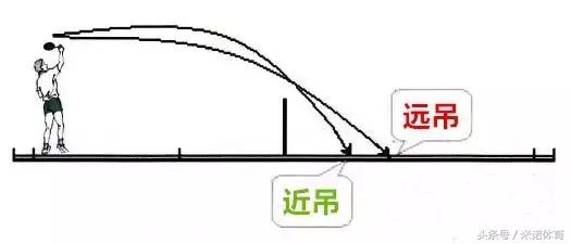 羽毛球杀球和高远球动作姿势,羽毛球吊球高远球扣杀球练习顺序