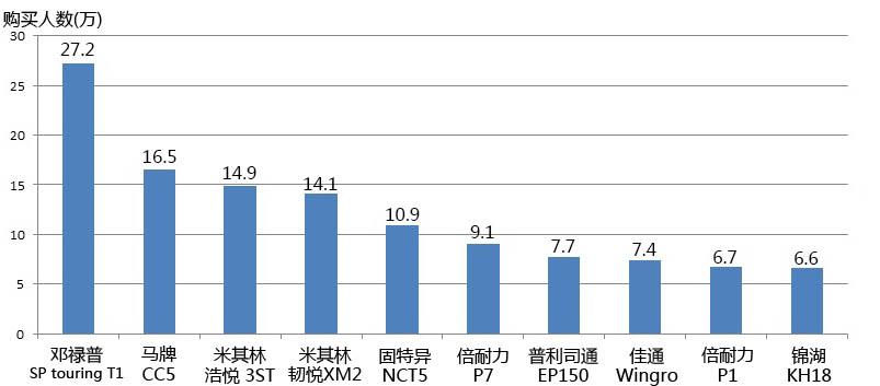 轮胎推荐10强排行榜,十大建议买的轮胎排行榜