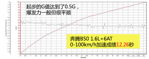 奔腾b502009款1.6l手动豪华型,09年自动挡1.6l奔腾b50真实油耗
