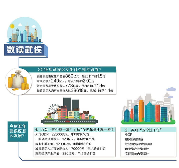 成都武侯区片区,成都领跑万亿城市