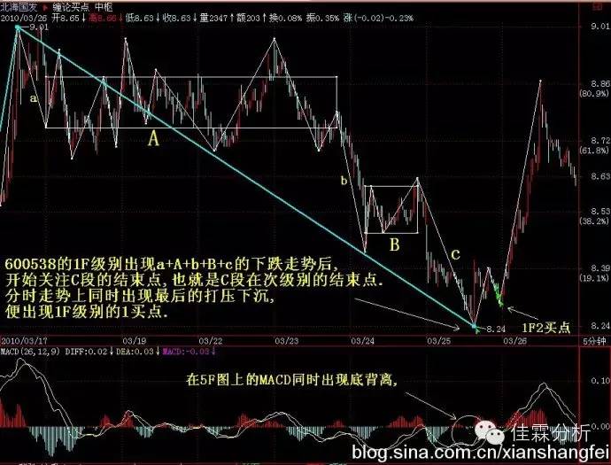缠论二类买点选股公式,缠论第三类买点选股公式